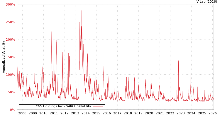 graph of CGS Holdings Inc GARCH