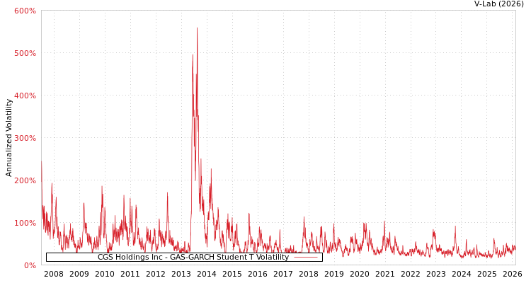graph of CGS Holdings Inc GAS-GARCH-T