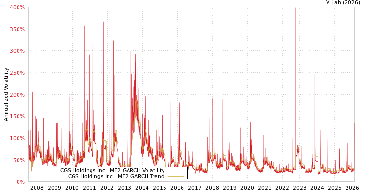 graph of CGS Holdings Inc MF2-GARCH