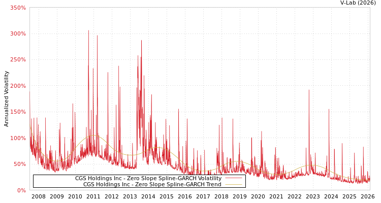 graph of CGS Holdings Inc S0GARCH