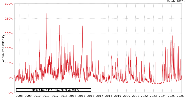 graph of Ncxx Group Inc AMEM