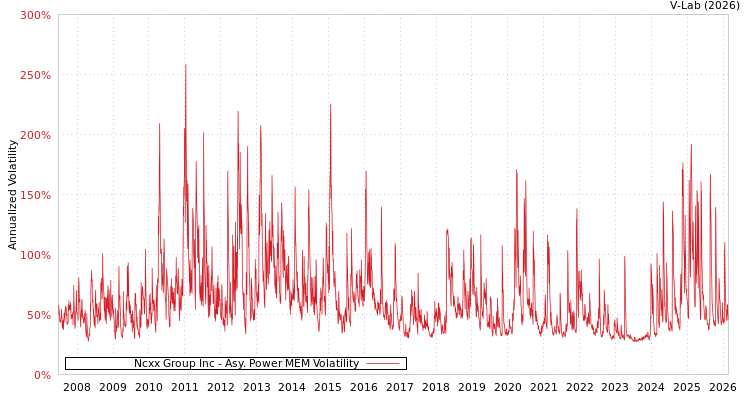graph of Ncxx Group Inc APMEM