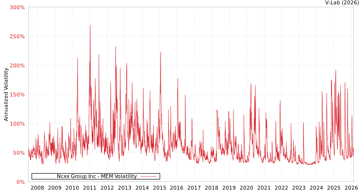 graph of Ncxx Group Inc MEM
