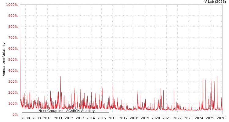 graph of Ncxx Group Inc AGARCH