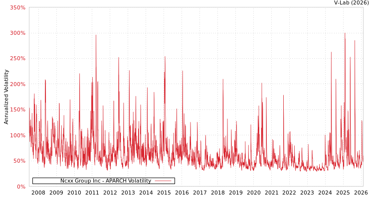 graph of Ncxx Group Inc APARCH