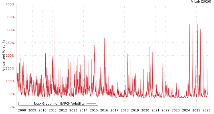 graph of Ncxx Group Inc GARCH
