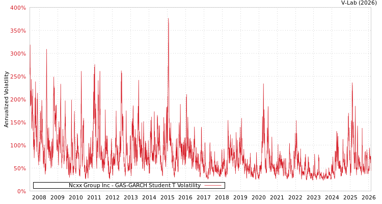 graph of Ncxx Group Inc GAS-GARCH-T