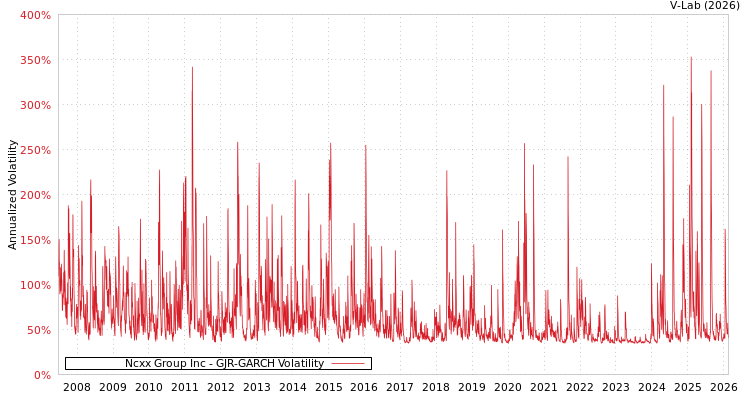 graph of Ncxx Group Inc GJR-GARCH