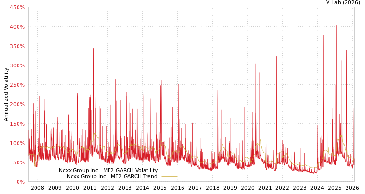 graph of Ncxx Group Inc MF2-GARCH
