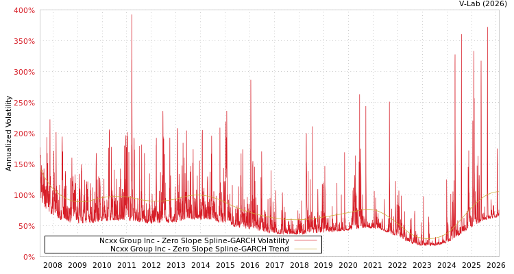 graph of Ncxx Group Inc S0GARCH