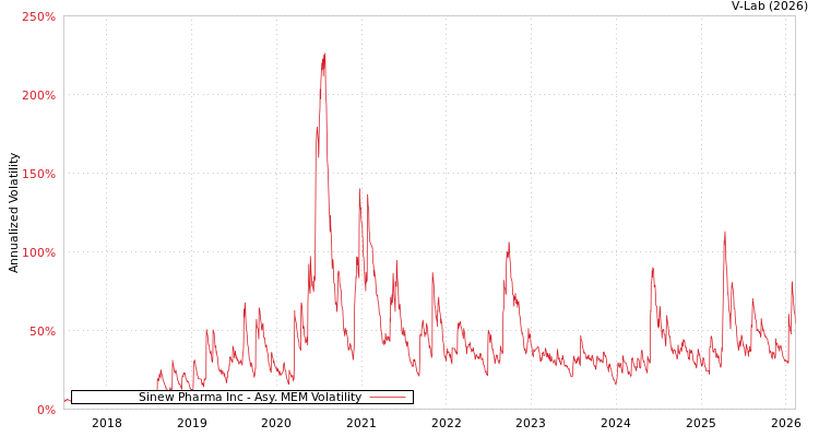 graph of Sinew Pharma Inc AMEM