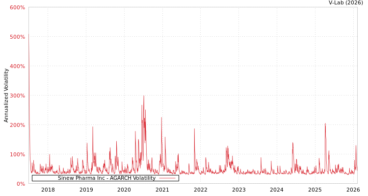 graph of Sinew Pharma Inc AGARCH