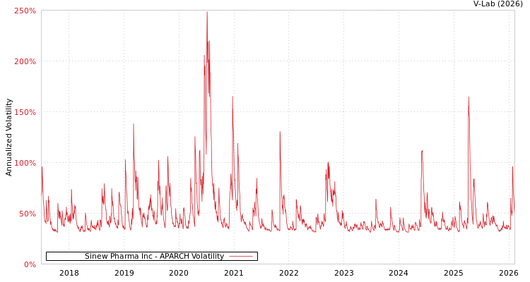 graph of Sinew Pharma Inc APARCH