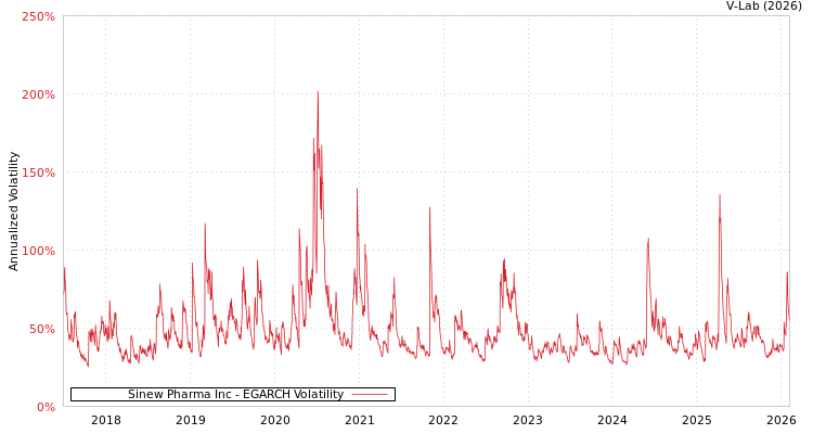 graph of Sinew Pharma Inc EGARCH