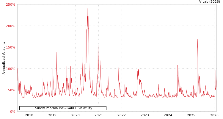 graph of Sinew Pharma Inc GARCH