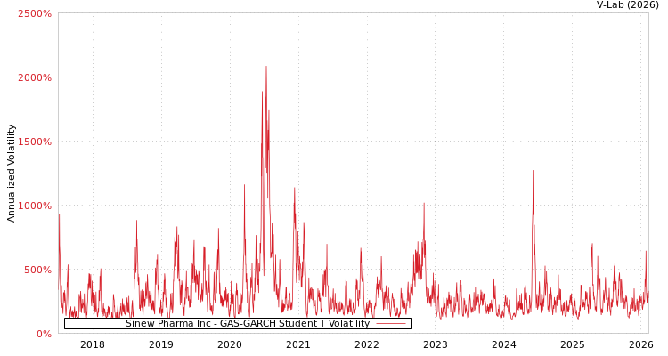 graph of Sinew Pharma Inc GAS-GARCH-T