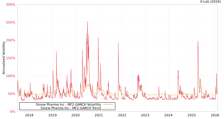 graph of Sinew Pharma Inc MF2-GARCH