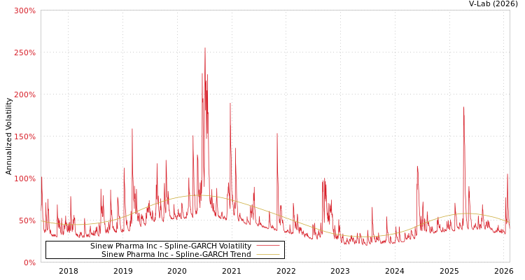 graph of Sinew Pharma Inc SGARCH