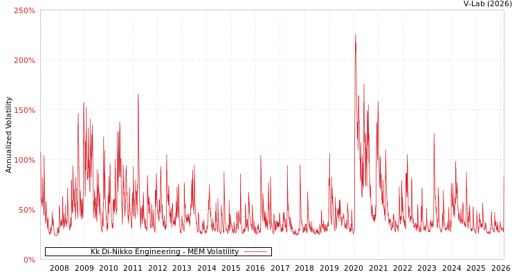 graph of Kk Di-Nikko Engineering MEM