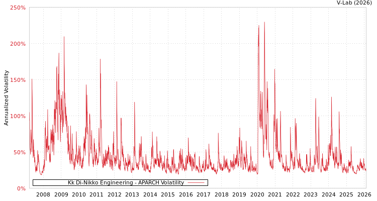 graph of Kk Di-Nikko Engineering APARCH