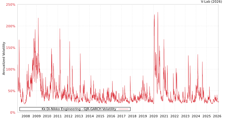 graph of Kk Di-Nikko Engineering GJR-GARCH