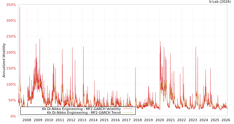 graph of Kk Di-Nikko Engineering MF2-GARCH