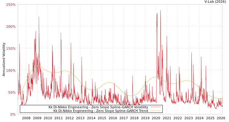 graph of Kk Di-Nikko Engineering S0GARCH