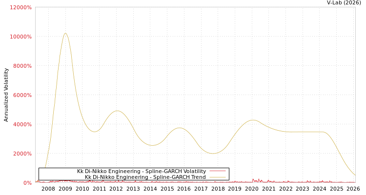 graph of Kk Di-Nikko Engineering SGARCH