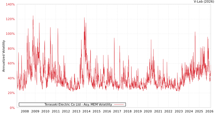 graph of Terasaki Electric Co Ltd AMEM