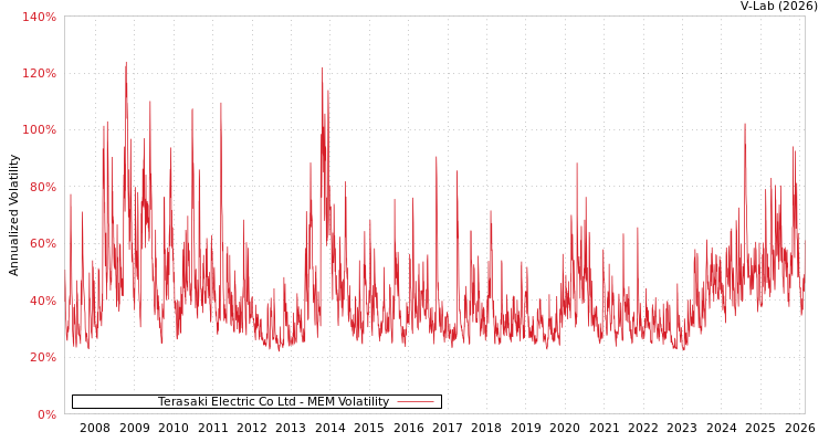 graph of Terasaki Electric Co Ltd MEM