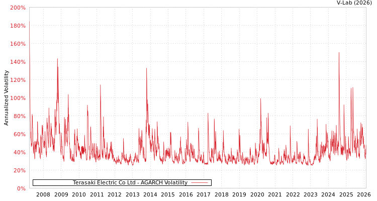 graph of Terasaki Electric Co Ltd AGARCH