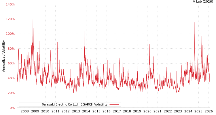 graph of Terasaki Electric Co Ltd EGARCH
