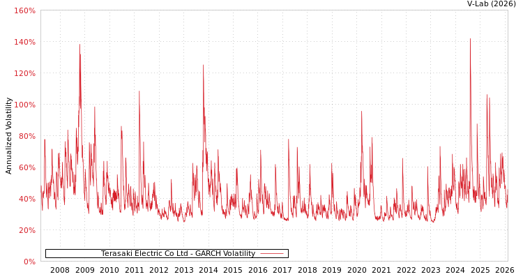 graph of Terasaki Electric Co Ltd GARCH