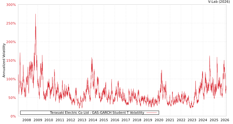 graph of Terasaki Electric Co Ltd GAS-GARCH-T