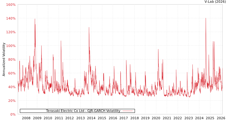 graph of Terasaki Electric Co Ltd GJR-GARCH