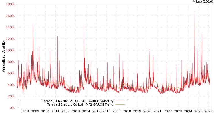 graph of Terasaki Electric Co Ltd MF2-GARCH
