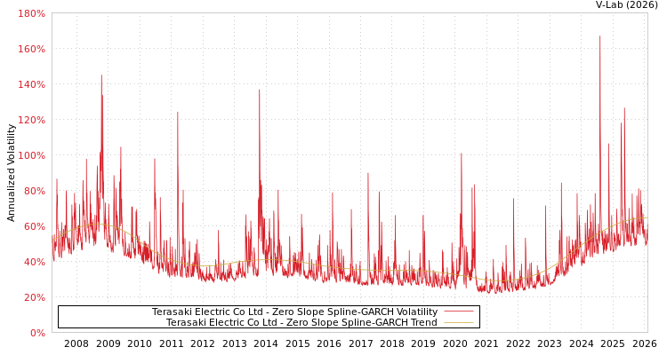 graph of Terasaki Electric Co Ltd S0GARCH