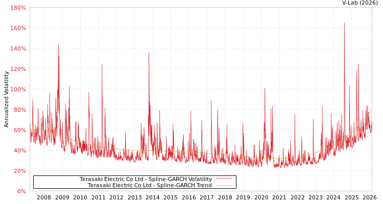 graph of Terasaki Electric Co Ltd SGARCH