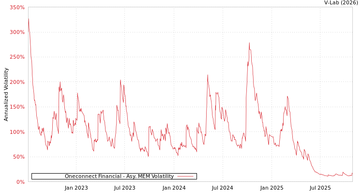 graph of Oneconnect Financial AMEM