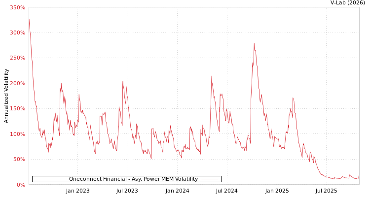 graph of Oneconnect Financial APMEM