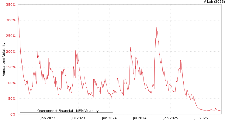 graph of Oneconnect Financial MEM