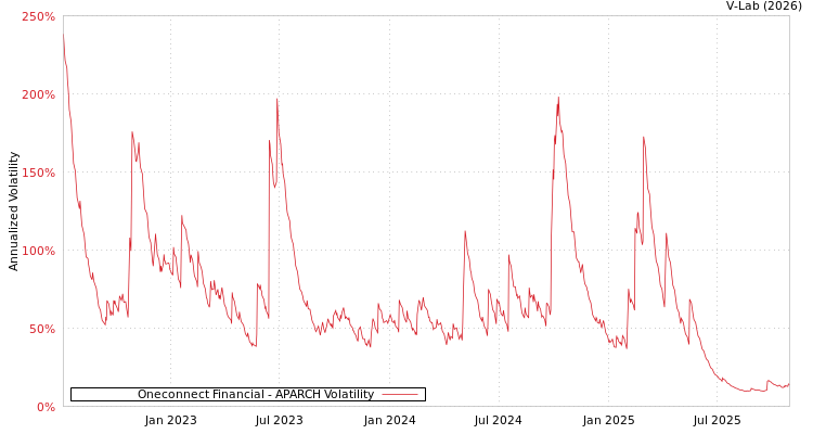 graph of Oneconnect Financial APARCH