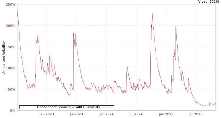 graph of Oneconnect Financial GARCH