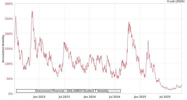 graph of Oneconnect Financial GAS-GARCH-T