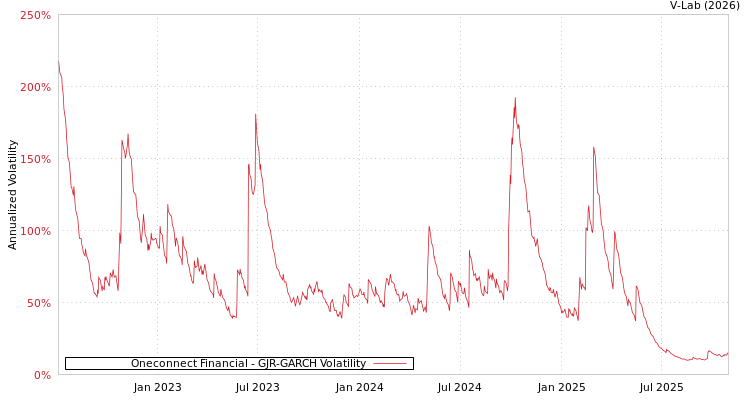 graph of Oneconnect Financial GJR-GARCH