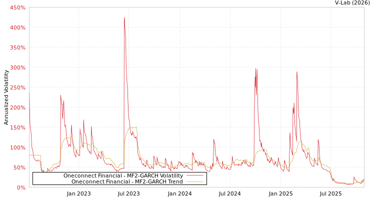 graph of Oneconnect Financial MF2-GARCH