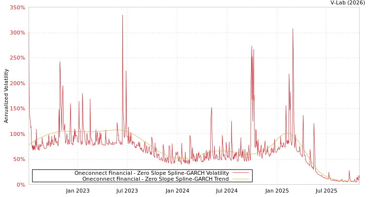 graph of Oneconnect Financial S0GARCH