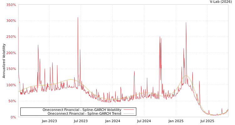 graph of Oneconnect Financial SGARCH