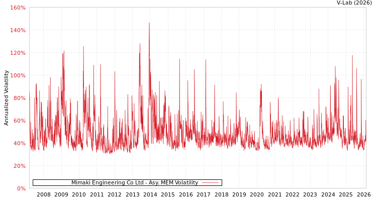 graph of Mimaki Engineering Co Ltd AMEM