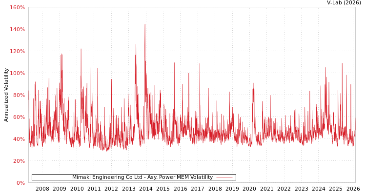graph of Mimaki Engineering Co Ltd APMEM